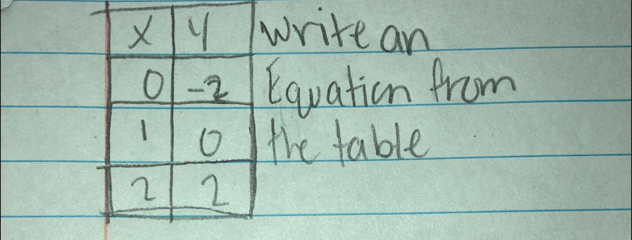 X y write an 
O -2 Eqration from 
1 
the table 
2 2