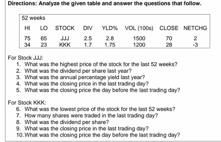 Directions: Analyze the given table and answer the questions that follow. 
For Stock JJJ: 
1. What was the highest price of the stock for the last 52 weeks? 
2. What was the dividend per share last year? 
3. What was the annual percentage yield last year? 
4. What was the closing price in the last trading day? 
5. What was the closing price the day before the last trading day? 
For Stock KKK: 
6. What was the lowest price of the stock for the last 52 weeks? 
7. How many shares were traded in the last trading day? 
8. What was the dividend per share? 
9. What was the closing price in the last trading day? 
10. What was the closing price the day before the last trading day?