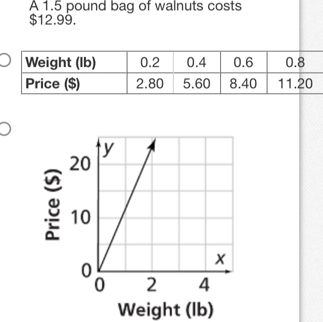 A 1.5 pound bag of walnuts costs
$12.99. 
Weight (lb)