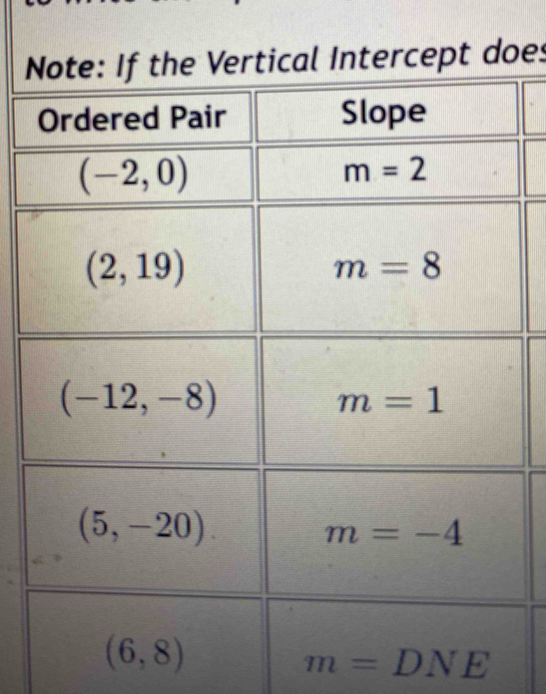 ntercept does
m=DNE