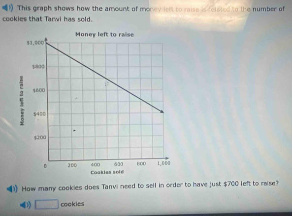 This graph shows how the amount of money left to raise is related to the number of
cookies that Tanvi has sold.
How many cookies does Tanvi need to sell in order to have just $700 left to raise?
D) □ cookies