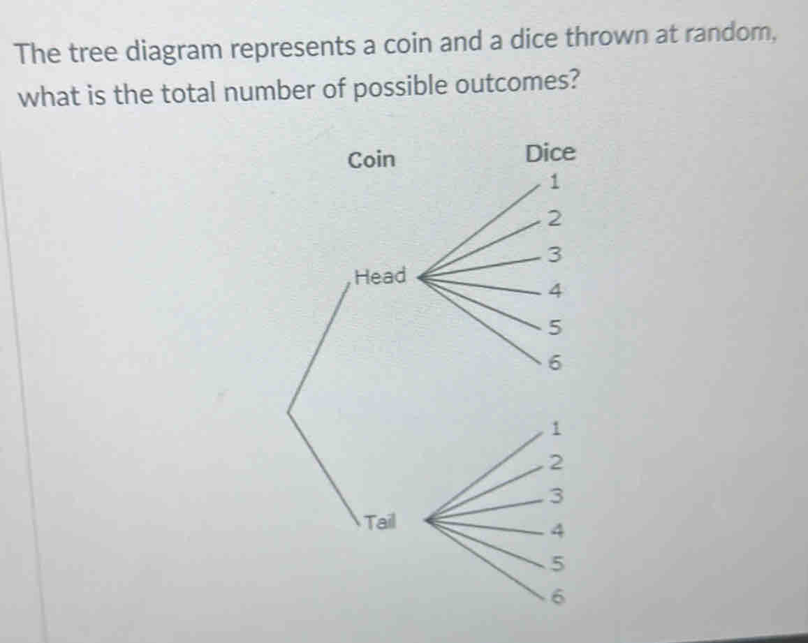 The tree diagram represents a coin and a dice thrown at random, 
what is the total number of possible outcomes? 
Tail