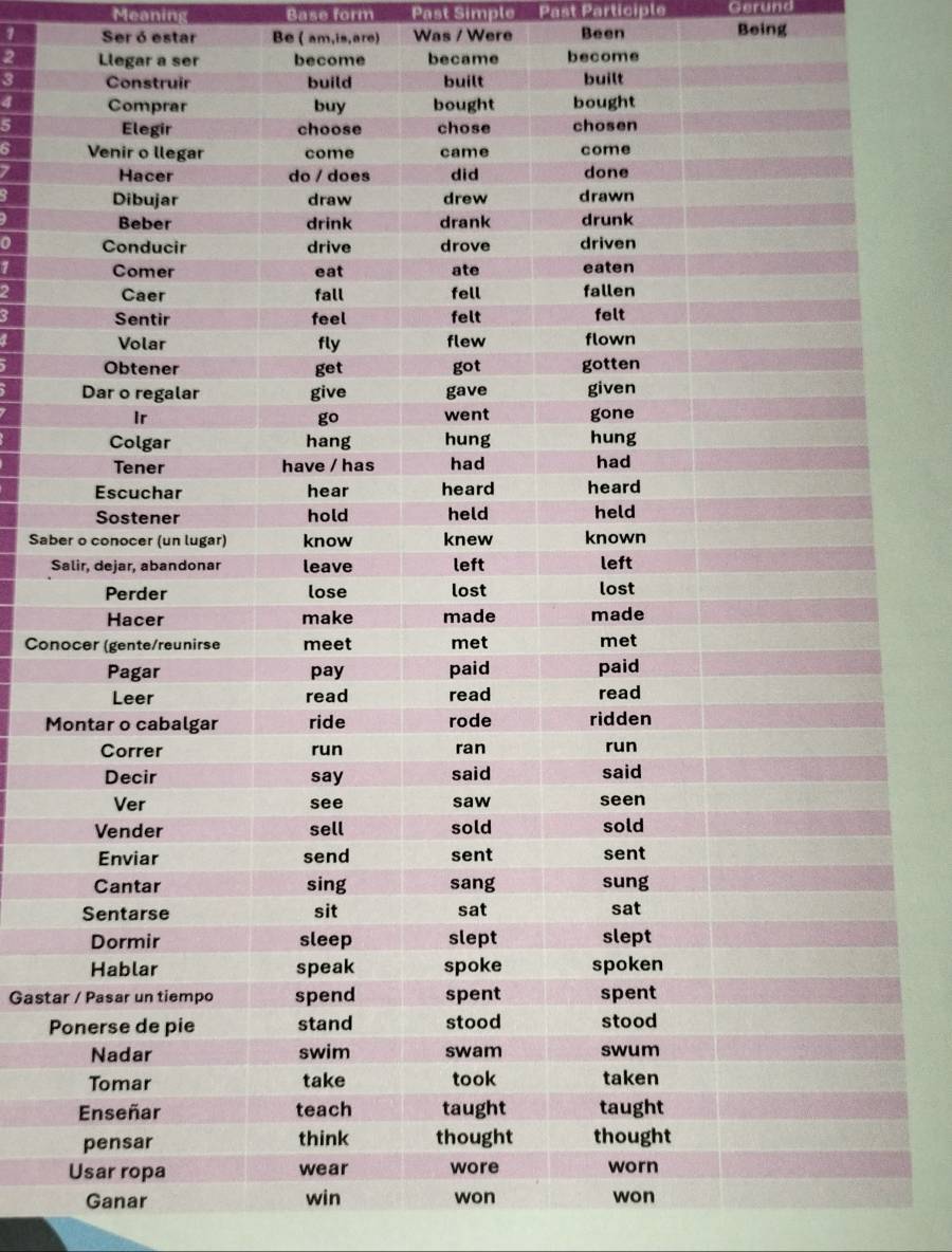 Meaning Base form Past Simple Past Participle Gerund 
1 Ser ó estar Be ( am,is,are) Was / Were Been Being 
2 Llegar a ser become became become
3
4
5
6
?
0
1
2
3
1
Sabe 
S 
Con 
M 
Gasta 
P 
Ganar win won won