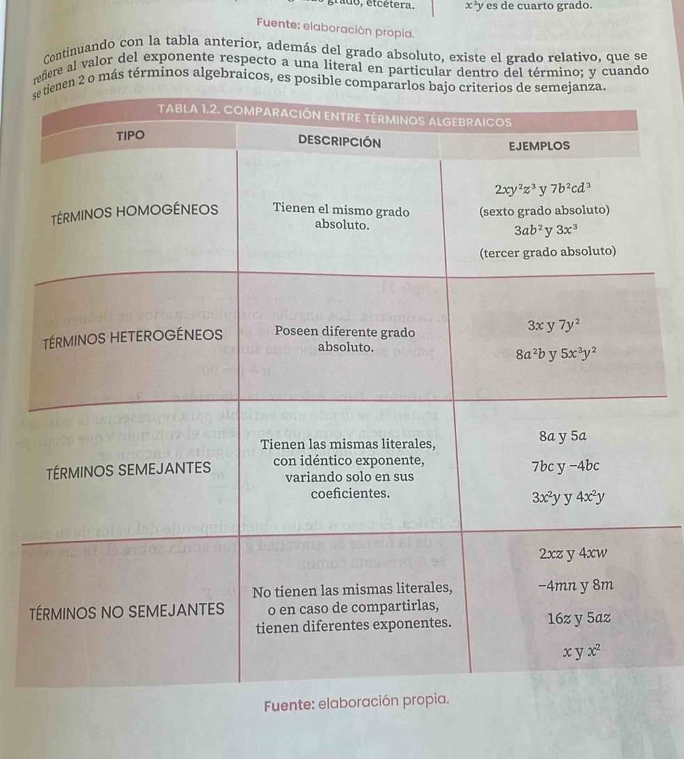 ado, étcétera. x^3y es de cuarto grado.
Fuente: elaboración propia.
Continuando con la tabla anterior, además del grado absoluto, existe el grado relativo, que se
refiere al valor del exponente respecto a una literal en particular dentro del término; y cuando
s2 o más términos algebraicos, es posi
 
Fuente: elaboració