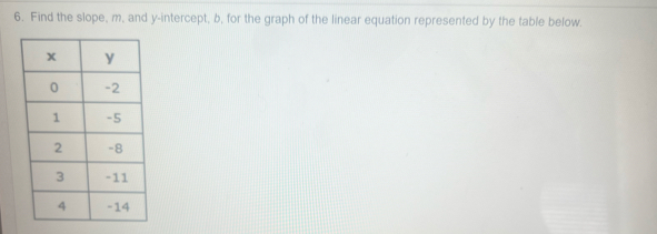 Find the slope, m, and y-intercept, b, for the graph of the linear equation represented by the table below.