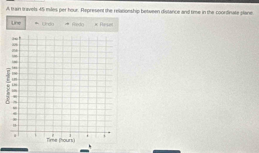 A train travels 45 miles per hour. Represent the relationship between distance and time in the coordinate plane. 
Line Undo Redo × Reset