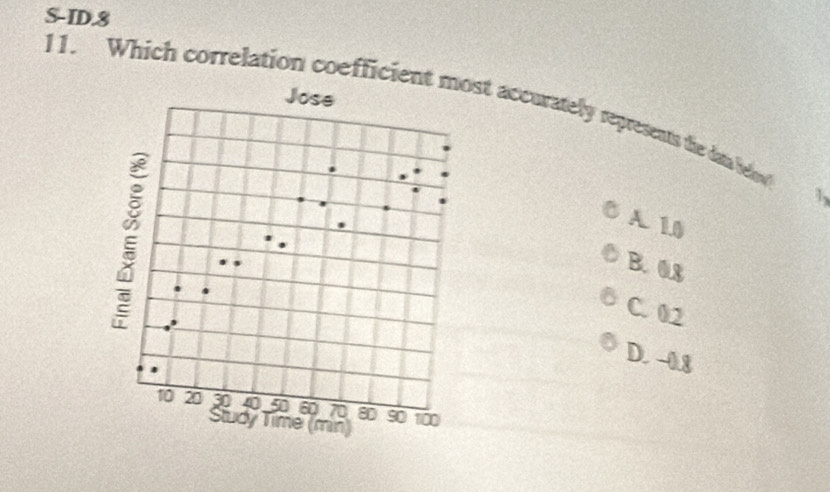 S-ID.8
11. Which correlation coefficiet accurately represents the data below 
1
A. 1.0
B. 08
C. 02
D. -0.8