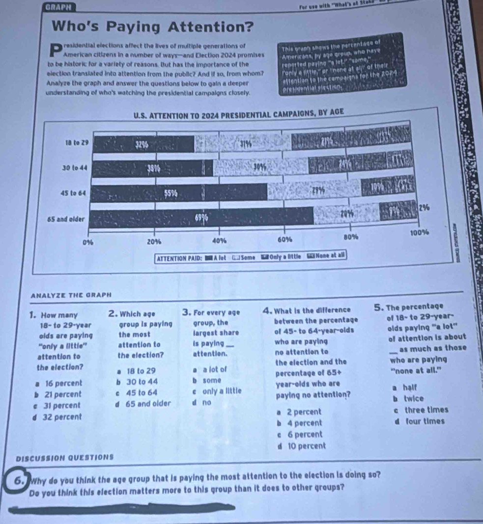 GRAPH
For use with 'What's at Stakd'
Who's Paying Attention?
g residential elections affect the lives of multiple generations of 
This graph shows the percentage of
American citizens in a number of ways—and Election 2024 promises Americans, by ago group, who have
to be historic for a variety of reasons. But has the importance of the reported paying "g let." "some,"
election translated into attention from the public? And if so, from whom? "only a little," or "none at alj" of their
Analyze the graph and answer the questions below to gain a deeper #ffention to the campaigns for the 2024
understanding of who's watching the presidential campaigns closely.
presidential elestion:
ANALYZE THE GRAPH
1. How many 2. Which age 3. For every age 4. What is the difference 5. The percentage
18 - to 29-year group is paying group, the between the percentage of 18 - to 29 -year-
olds are paying the most largest share of 45 - to 64 -year-olds olds paying “a lot”
''only a little'' attention to is paying who are paying of attention is about
attention to the election? attention._ no attention to _as much as those
the election and the who are paying
the election? a 18 to 29 a a lot of percentage of 65 +
。 16 percent b 30 to 44 b some *'none at all."
b 21 percent c 45 to 64 c only a little year-olds who are a half
paying no attention?
e 31 percent d 65 and older d no b twice
d 32 percent a 2 percent c three times
b 4 percent d four times
c 6 percent
d 10 percent
DISCUSSION QUESTIONS
6. Why do you think the age group that is paying the most attention to the election is doing so?
Do you think this election matters more to this group than it does to other groups?