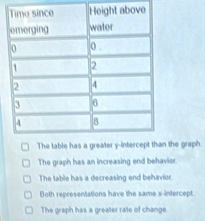 the graph.
The graph has an increasing end behavior.
The table has a decreasing end behavior.
Both representations have the same x-intercept
The graph has a greater rate of change.