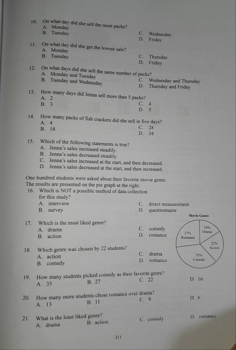 On what day did she sell the most packs?
A. Monday C. Wednesday
B. Tuesday D. Friday
11. On what day did she get the lowest sale?
A. Monday
B. Tuesday C. Thursday
D. Friday
12. On what days did she sell the same number of packs?
A. Monday and Tuesday C. Wednesday and Thursday
B. Tuesday and Wednesday D. Thursday and Friday
13. How many days did Jenna sell more than 5 packs?
A. 2
B. 3 C. 4
D. 5
14. How many packs of fish crackers did she sell in five days?
A. 4
C. 28
B. 18 D. 34
15. Which of the following statements is true?
A. Jenna’s sales increased steadily.
B. Jenna’s sales decreased steadily.
C. Jenna’s sales increased at the start, and then decreased.
D. Jenna’s sales decreased at the start, and then increased.
One hundred students were asked about their favorite movie genre.
The results are presented on the pie graph at the right.
16. Which is NOT a possible method of data collection
for this study?
A. interview C. direct measurement
B. survey D. questionnaire
Movie Genre
17. Which is the most liked genre?
A. drama C. comedy Drama 16%
27%
B. action D. romance Romance
22%
18. Which genre was chosen by 22 students? Action
C. drama 35%
A. action Comedy
B. comedy D. romance
19. How many students picked comedy as their favorite genre?
A. 35 B. 27 C. 22
D. 16
20. How many more students chose romance over drama?
A. 13 B. 11 C. 9
D. 6
21. What is the least liked genre? D. romance
A. drama B. action C. comedy
211