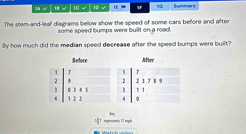 1A 1B 1C 1D 1E 1F 1G Summary 
The stem-and-leaf diagrams below show the speed of some cars before and after 
some speed bumps were built on a road. 
By how much did the median speed decrease after the speed bumps were built? 
Before After 
Key 
1| 7 represents 17 mph
Watch video