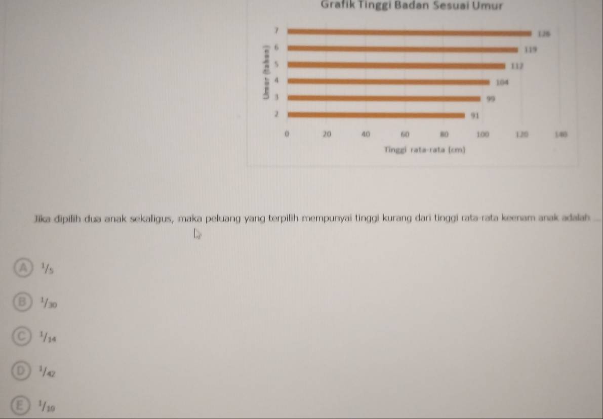 Grafik Tinggi Badan Sesuai Umur
Jika dipilih dua anak sekaligus, maka peluang yang terpilih mempunyai tinggi kurang dari tinggi rata-rata keenam anak adalah
A 4s
B s
© ¹14
① ¹a2
E 1º