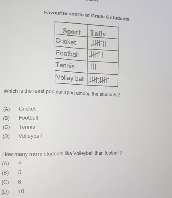 Favourite sports of Grade 6 studnts
Which is the least popular sport among the students?
(A) Cricket
(B) Football
(C) Tennis
(D) Volleyball
How many more students like Volleyball than football?
(A) 4
(B) 5
(C) 6
(D) 10