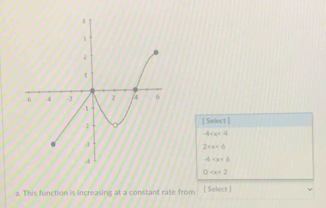 [ Select ]
-4
2
-4
0
a. This function is increasing at a constant rate from [ Select ]