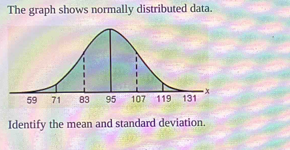 The graph shows normally distributed data. 
Identify the mean and standard deviation.