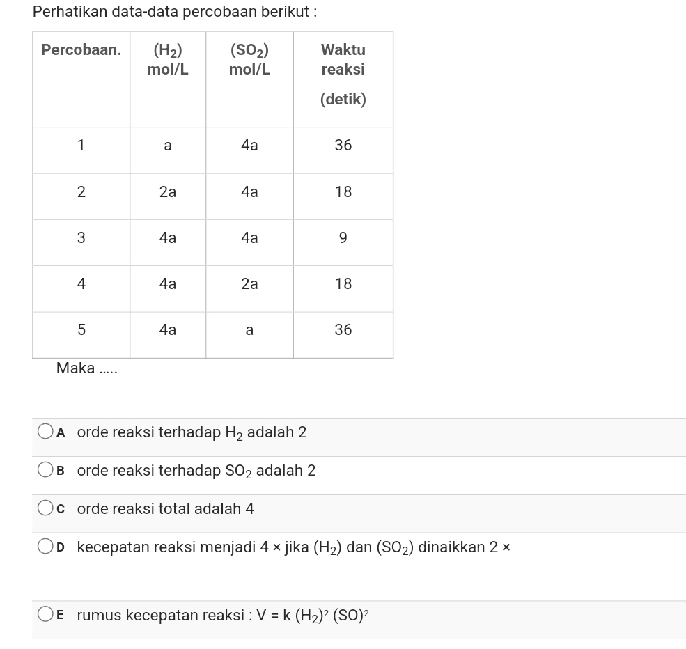 Perhatikan data-data percobaan berikut :
A orde reaksi terhadap H_2 adalah 2
B orde reaksi terhadap SO_2 adalah 2
c orde reaksi total adalah 4
D kecepatan reaksi menjadi 4* jika (H_2) dan (SO_2) dinaikkan 2*
E rumus kecepatan reaksi : V=k(H_2)^2(SO)^2