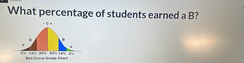 What percentage of students earned a B?