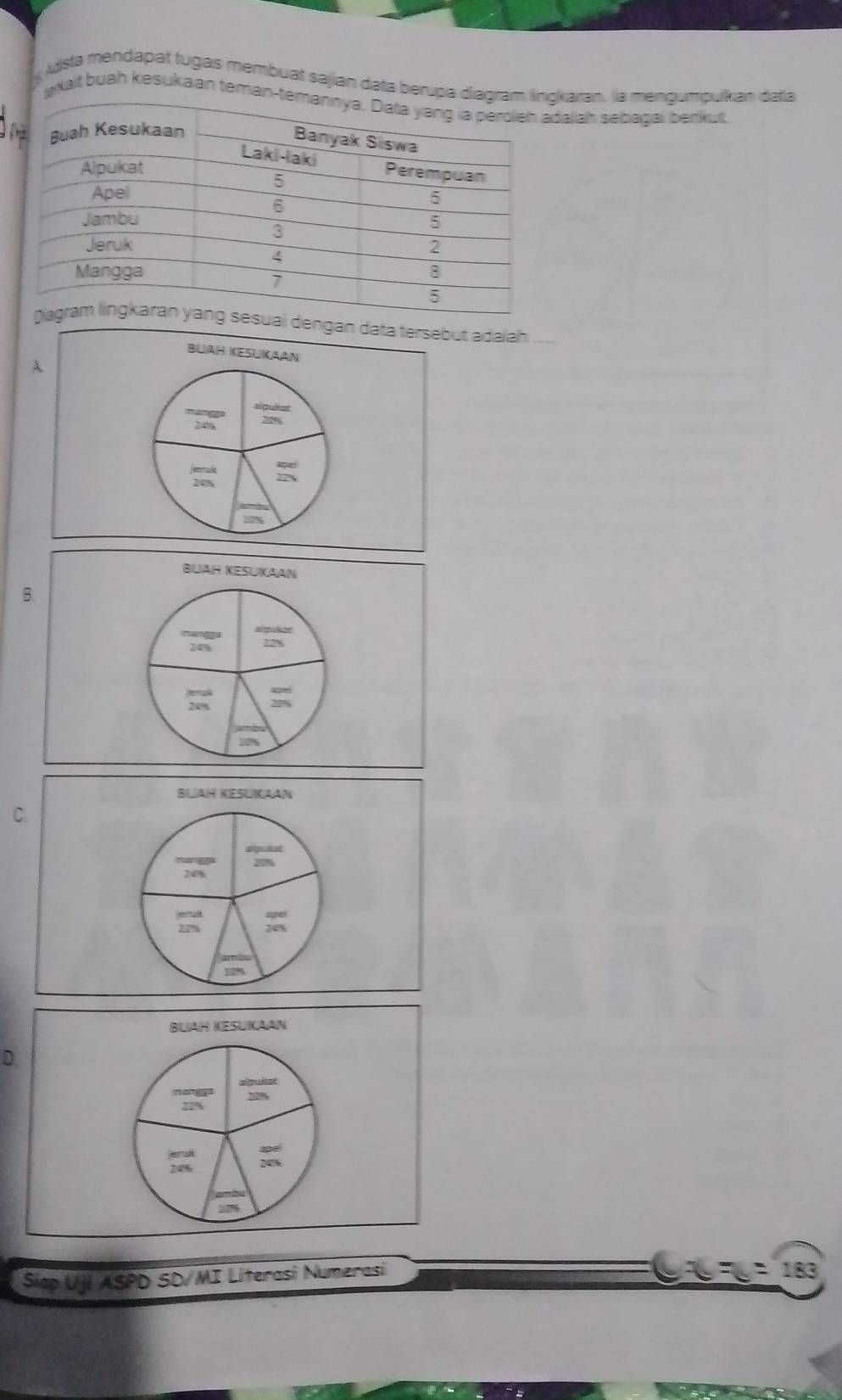 Adsta mendapat tugas membuát sajan data berupa diagram lnkaran, la mengumpulkan data 
wkait buah kesukaan teman-alah sebagai berkut 
f 
dengan data tersebut adalah 
Buah Kesukaan 
A 
Tha alpultar
24% 229
ane! 
jeult 22%
24%
12%
BUAH KeSUKAAN 
B. 
T sigukat
24% 12%
teral
24%
Blah Kesuan 
C. 
Tamgga 20%
24%
mrul ape!
22% 24%
a 
BUAH KESUKAAN 
D. 
náng
72% 202%
jemalt 
ape
24%% 246
20276
Siop Uji ASPD SD/MI Literasi Numerasi 11： 183