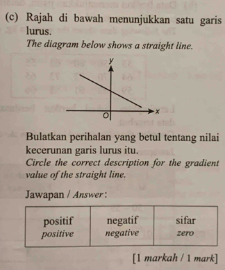 Rajah di bawah menunjukkan satu garis 
lurus. 
The diagram below shows a straight line. 
Bulatkan perihalan yang betul tentang nilai 
kecerunan garis lurus itu. 
Circle the correct description for the gradient 
value of the straight line. 
Jawapan / Answer : 
[1 markah / 1 mark]