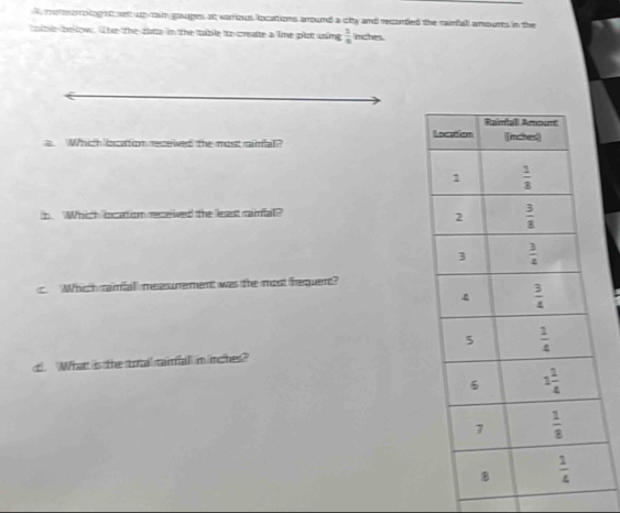 A meetrolog ht set up rain gauges at varrious locations around a city and recorded the ramfall amourts in the
tble below. The the cate in the table to create a line plot using  3/4  inches.
Which incaton recewed the most ramfal? 
b. Which incattion rescewed the least ramfal?
c. Which ramfall me asurement was the most fequent?
d. What is the otal raimfall in inches?