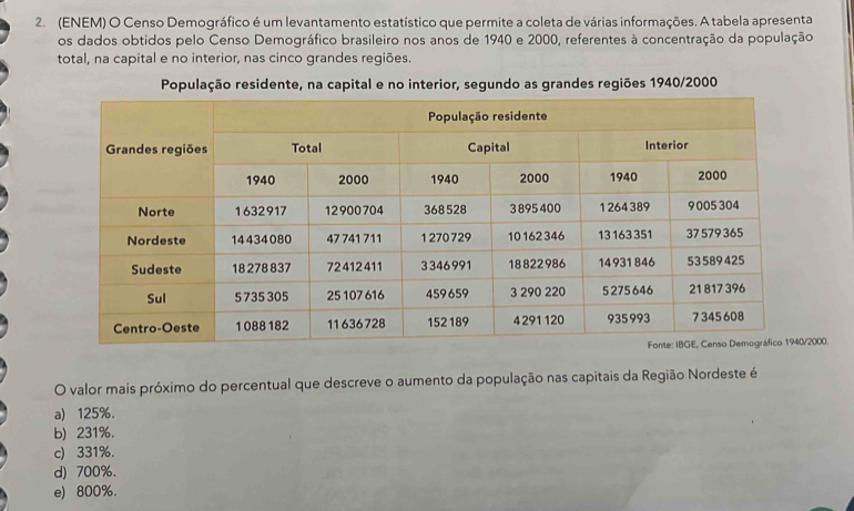 (ENEM) O Censo Demográfico é um levantamento estatístico que permite a coleta de várias informações. A tabela apresenta
os dados obtidos pelo Censo Demográfico brasileiro nos anos de 1940 e 2000, referentes à concentração da população
total, na capital e no interior, nas cinco grandes regiões.
r, segundo as grandes regiões 1940/2000
000.
O valor mais próximo do percentual que descreve o aumento da população nas capitais da Região Nordeste é
a) 125%.
b) 231%.
c) 331%.
d) 700%.
e) 800%.