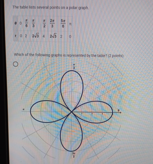 The table lists several points on a polar graph. θ 0 π /6 π /3 π /2 2π ...