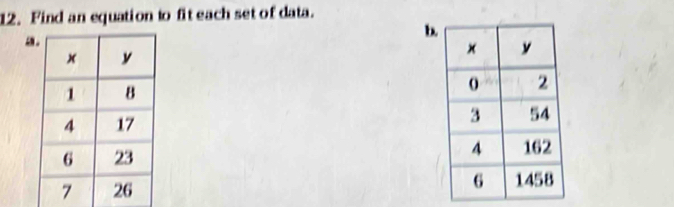 Find an equation to fit each set of data. 
a 
b