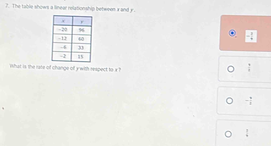 The table shows a linear relationship between x and y.
- 2/9 
What is the rate of change of ywith respect to x?
 9/2 
- 9/2 
 2/9 