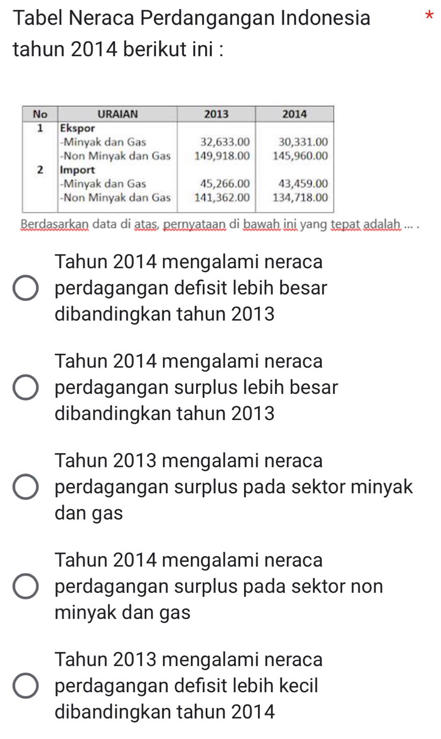 Tabel Neraca Perdangangan Indonesia *
tahun 2014 berikut ini :
Berdasarkan data di atas, pernyataan di bawah ini yang tepat adalah ... .
Tahun 2014 mengalami neraca
perdagangan defisit lebih besar
dibandingkan tahun 2013
Tahun 2014 mengalami neraca
perdagangan surplus lebih besar
dibandingkan tahun 2013
Tahun 2013 mengalami neraca
perdagangan surplus pada sektor minyak
dan gas
Tahun 2014 mengalami neraca
perdagangan surplus pada sektor non
minyak dan gas
Tahun 2013 mengalami neraca
perdagangan defisit lebih kecil
dibandingkan tahun 2014