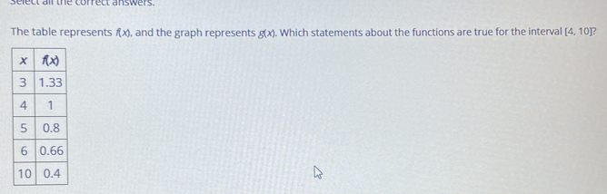 select all the correct answers.
The table represents f(x) , and the graph represents g(x). Which statements about the functions are true for the interval [4,10] J