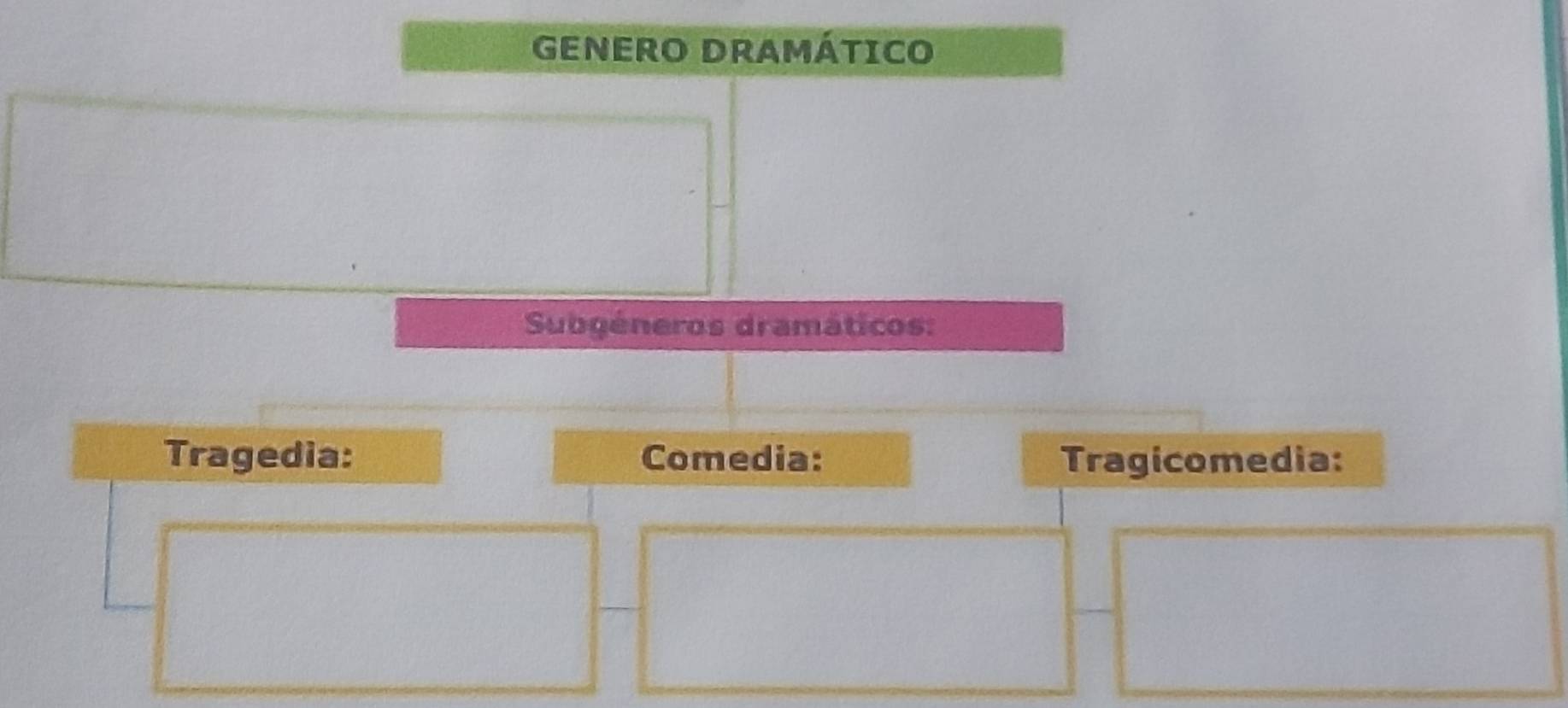 GENERO DRAMÁTICo 
Subgéneros dramáticos: 
Tragedia: Comedia: Tragicomedia: