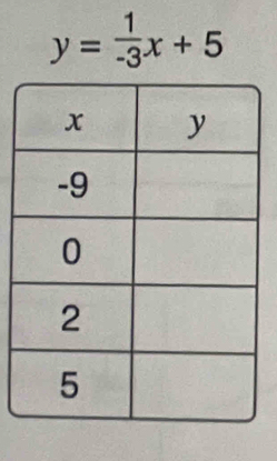 y= 1/-3 x+5