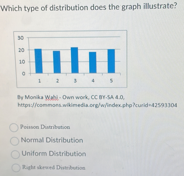 Which type of distribution does the graph illustrate? By Monika Wahi ...