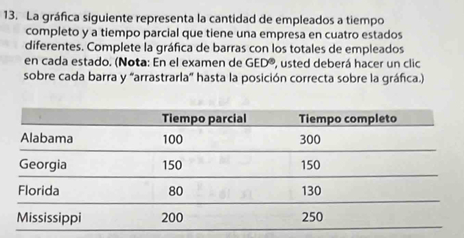 La gráfica siguiente representa la cantidad de empleados a tiempo 
completo y a tiempo parcial que tiene una empresa en cuatro estados 
diferentes. Complete la gráfica de barras con los totales de empleados 
en cada estado. (Nota: En el examen de GED , usted deberá hacer un clic 
sobre cada barra y “arrastrarla” hasta la posición correcta sobre la gráfica.)