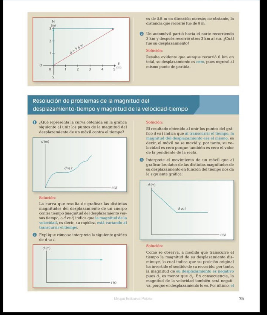 es de 5.8 m en dirección noreste; no obstante, la
distancia que recorrió fue de 8 m.
O Un automóvil partió hacia el norte recorriendo
3 km y después recorrió otros 3 km al sur. ¿Cuál
fue su desplazamiento?
Solución:
Resulta evidente que aunque recorrió 6 km en
total, su desplazamiento es cero, pues regresó al
mismo punto de partida.
Resolución de problemas de la magnitud del
desplazamiento-tiempo y magnitud de la velocidad-tiempo
¿Qué representa la curva obtenida en la gráfica Solución:
siquiente al unir los puntos de la magnitud del El resultado obtenido al unir los puntos del grá-
desplazamiento de un móvil contra el tiempo? fico d vs t indica que al transcurrir el tiempo, la
magnitud del desplazamiento era el mismo, es
a(cm)

decir, el móvil no se movió y, por tanto, su ve-
locidad es cero porque también es cero el valor
de la pendiente de la recta.
Interprete el movimiento de un móvil que al
graficar los datos de las distintas magnitudes de
d vs t su desplazamiento en función del tiempo nos da
la siguiente gráfica:
t (s) d(m)
Solución:
La curva que resulta de graficar las distintas
magnitudes del desplazamiento de un cuerpo d vs t
contra tiempo (magnitud del desplazamiento ver-
sus tiempo, o d vs t) indica que la magnitud de la
velocidad, es decir, su rapidez, está variando al
transcurrir el tiempo.
Explique cómo se interpreta la siguiente gráfica t(s)
de d vs t.
d (m) Solución
Como se observa, a medida que transcurre el
tiempo la magnitud de su desplazamiento dis-
minuye, lo cual indica que su posición original
ha invertido el sentido de su recorrido, por tanto,
la magnitud de su desplazamiento es negativo
pues d , es menor que d_1. En consecuencía, la
t (s) magnitud de la velocidad también será negati-
va, porque el desplazamiento lo es. Por último, el
Grupo Editorial Patría 75