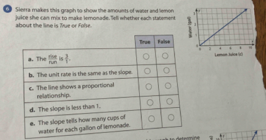 ⑤ Sierra makes this graph to show the amounts of water and lemon
juice she can mix to make lemonade. Tell whether each statement 
about the line is True or False.
? y