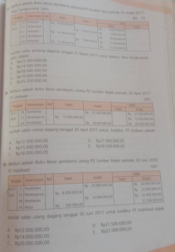 Benkut adalah Buku Besar pembantu plutang PD S
ngkuriang Sakti
Maret 2017 untuk debitur Toko Sangkuriang
akti adalah
A. Rp23.500.000.00
8. Rp14.500.000,00
c Rp18:500.000,00
p. Rp19.500.000,00
E. Rp25.250.000,00
28 Berikut adalah Buku Besar pembantu utang PD Sumber Rejeki periode 30 April 2017
ilever
Jumlah saldo utang dagang tanggal 30 April 2017 untuk kreditur PT Unilever adalah
A. Rp12.500.000,00 D. Rp27 500.000,00
B. Rp15.000.000,00
E. Rp28 500 000,00
C. Rp16.000.000,00
29, Berikut adalah Buku Besar pembantu utang PD Sumber Rejeki periode 30 Juni 2016.
U01
Jumlah saldo utang dagang tanggal 30 Juni 2017
D. Rp21.500.000,00
A. Rp12.000.000,00
E. Rp22.000.000,00
B. Rp14.000.000,00
C. Rp20.000.000,00