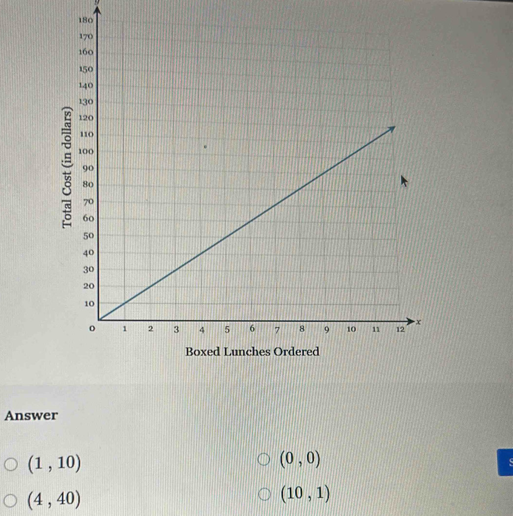 180 
Answer
(1,10)
(0,0)
(4,40)
(10,1)