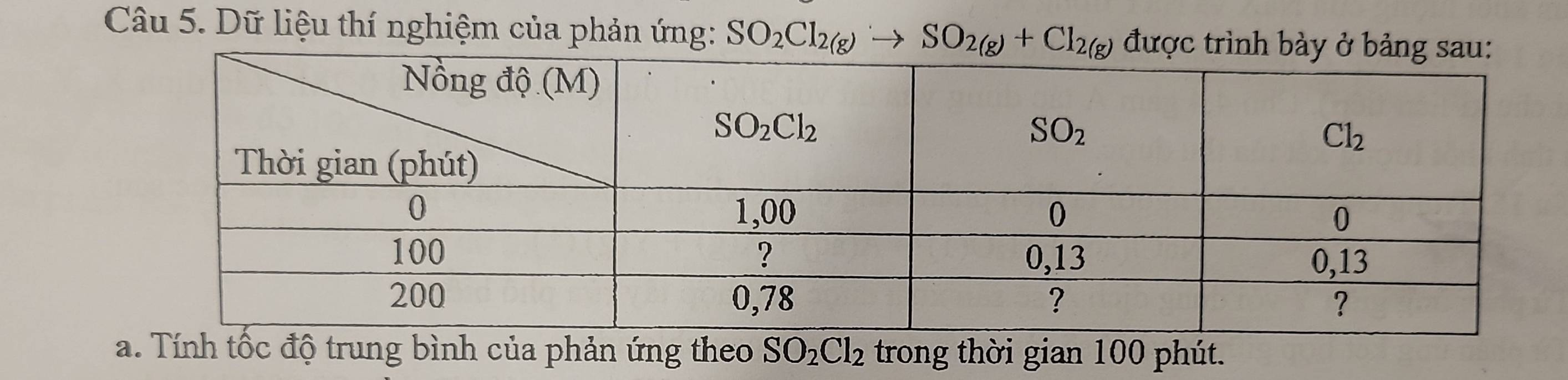 Dữ liệu thí nghiệm của phản ứng: SO_2Cl_2(g)to SO_2(g)+Cl_2(g)
a. Tính tốc độ trung bình của phản ứng theo SO_2Cl_2 trong thời gian 100 phút.