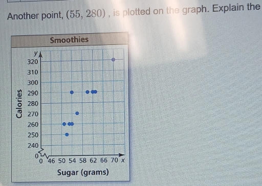 Another point, (55,280) , is plotted on the graph. Explain the