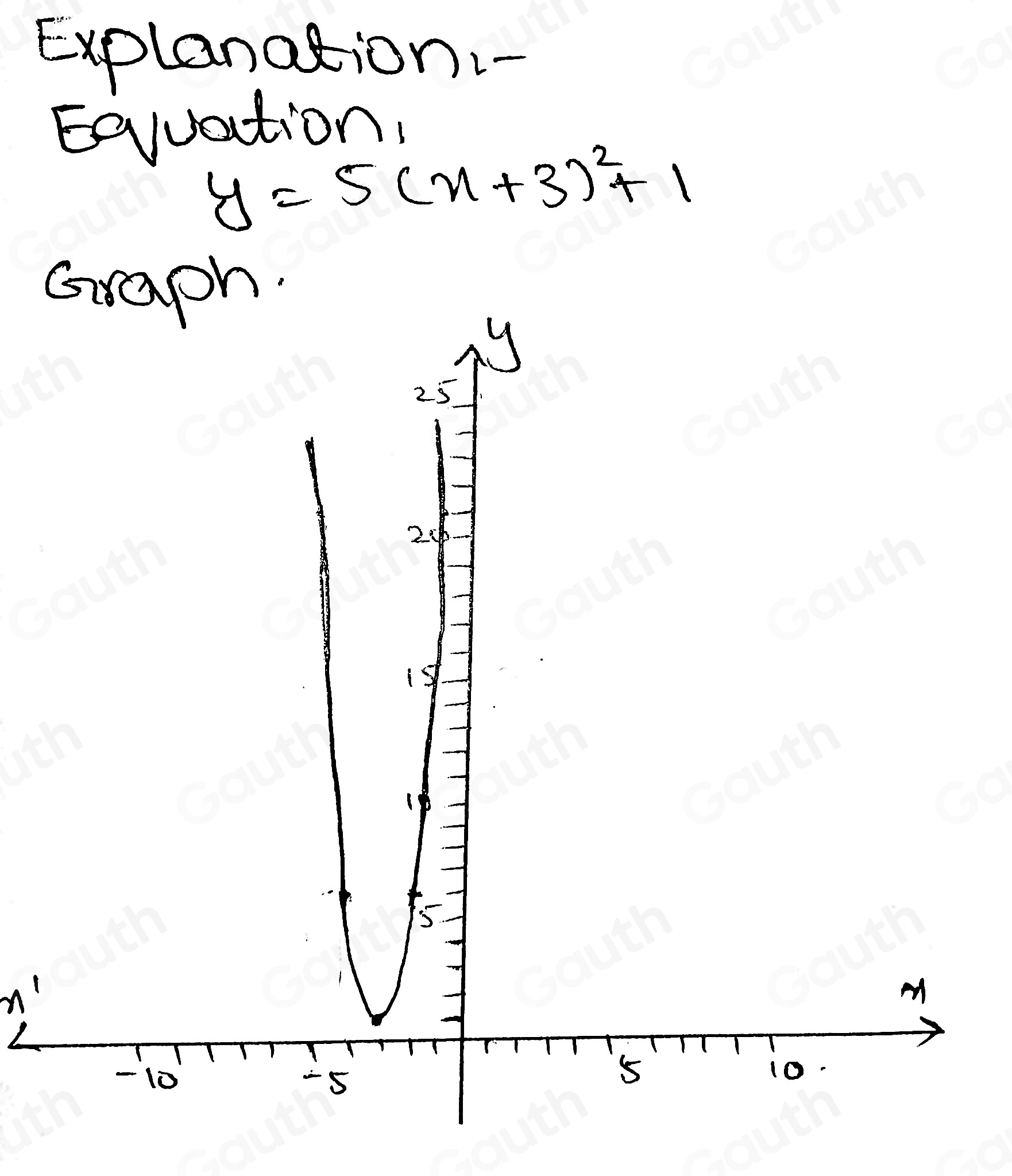 Explanation 
Eevvation,
y=5(x+3)^2+1
Graph. 
n'