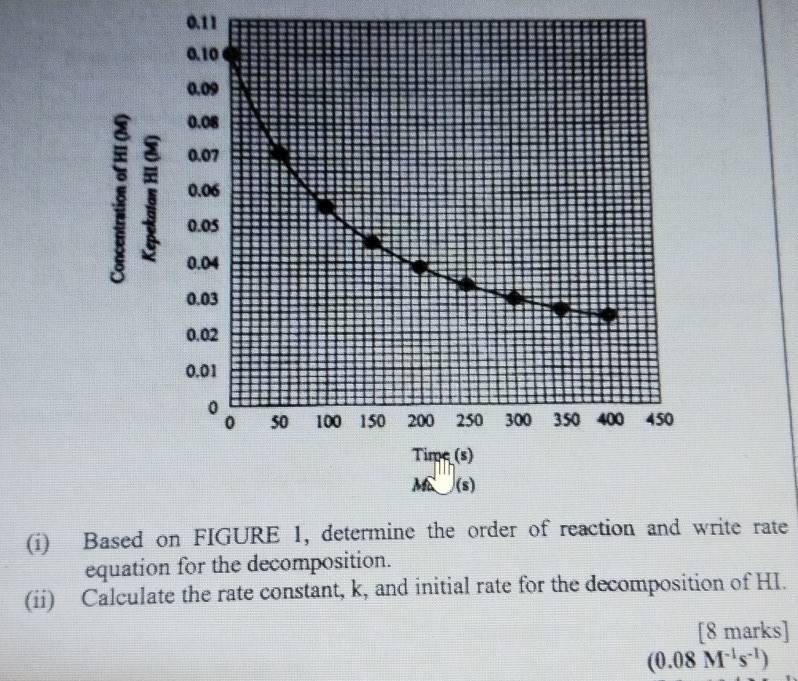 0.11 
(i) Based on FIGURE 1, determine the order of reaction and write rate 
equation for the decomposition. 
(ii) Calculate the rate constant, k, and initial rate for the decomposition of HI. 
[8 marks]
(0.08M^(-1)s^(-1))