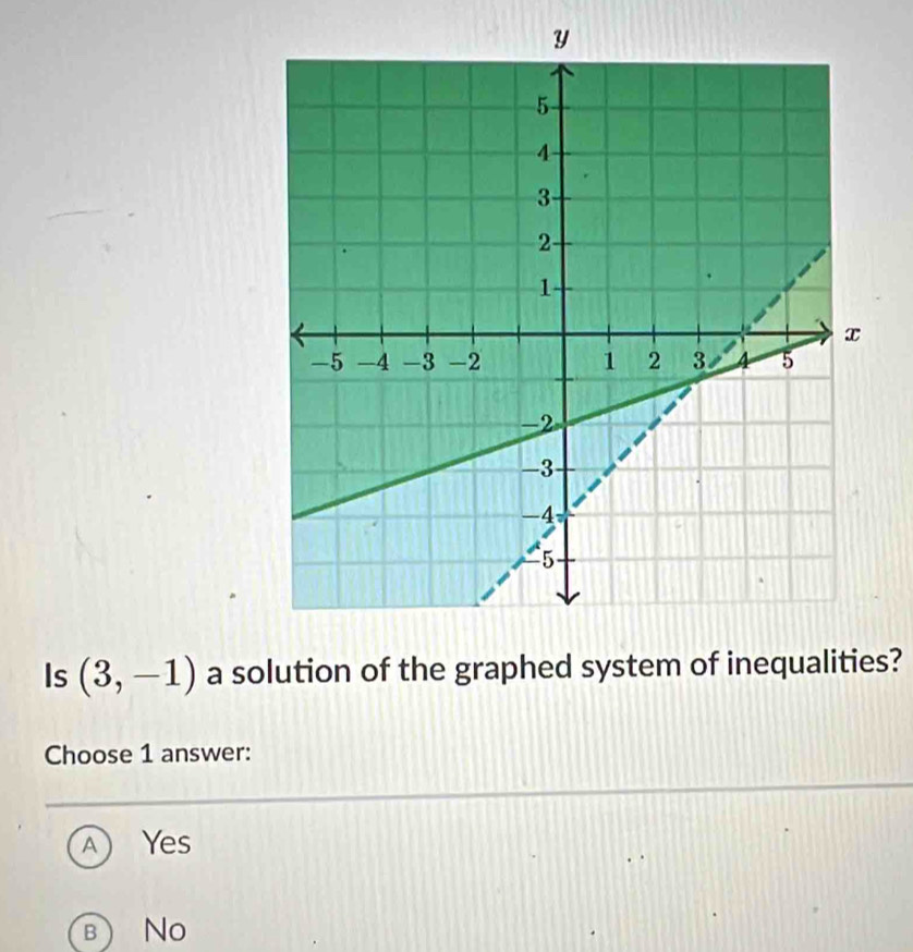 Is (3,-1) a solution of the graphed system of inequalities?
Choose 1 answer:
A Yes
b) No