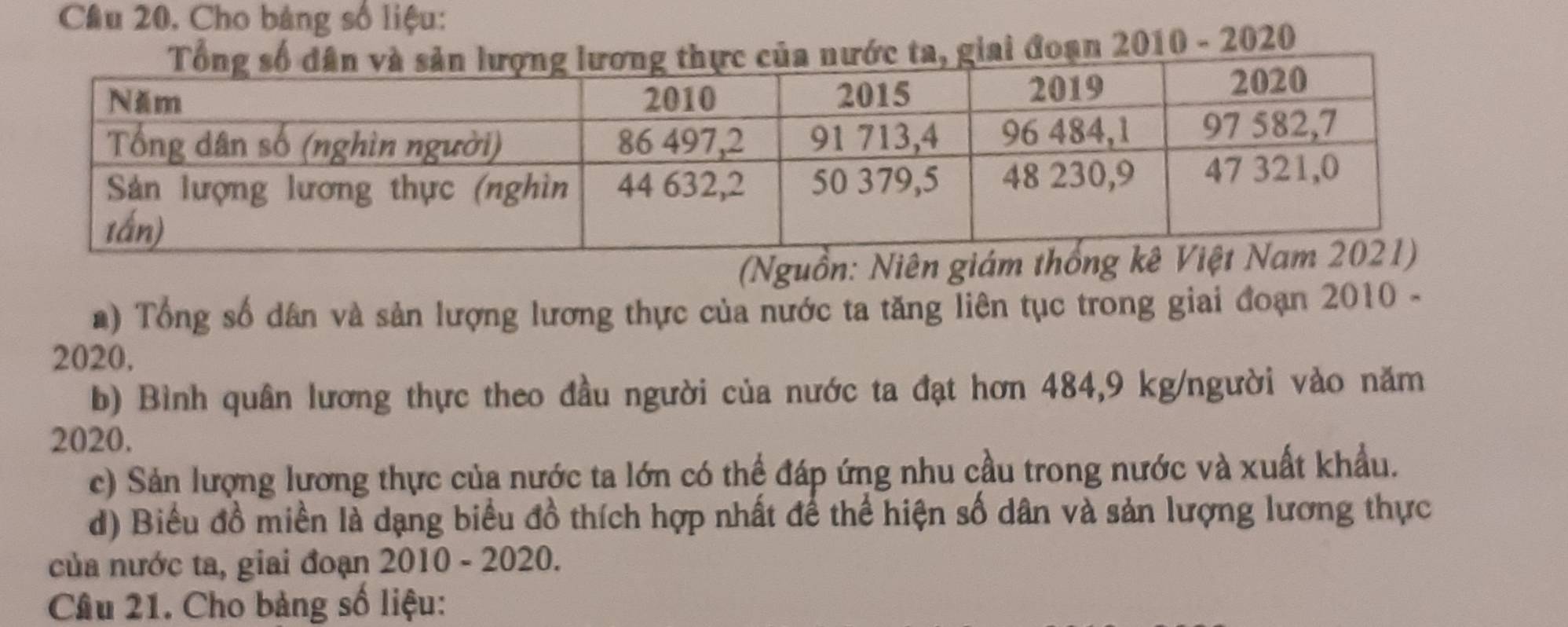 Câu 20, Cho bảng số liệu: 
đoạn 2010 - 2020 
(Nguồn: N 
a) Tổng số dân và sản lượng lương thực của nước ta tăng liên tục trong giai đoạn 2010 - 
2020, 
b) Bình quân lương thực theo đầu người của nước ta đạt hơn 484, 9 kg /người vào năm 
2020. 
c) Sản lượng lương thực của nước ta lớn có thể đáp ứng nhu cầu trong nước và xuất khẩu. 
d) Biểu đồ miền là dạng biểu đồ thích hợp nhất để thể hiện số dân và sản lượng lương thực 
của nước ta, giai đoạn 2010 - 2020. 
Câu 21. Cho bảng số liệu: