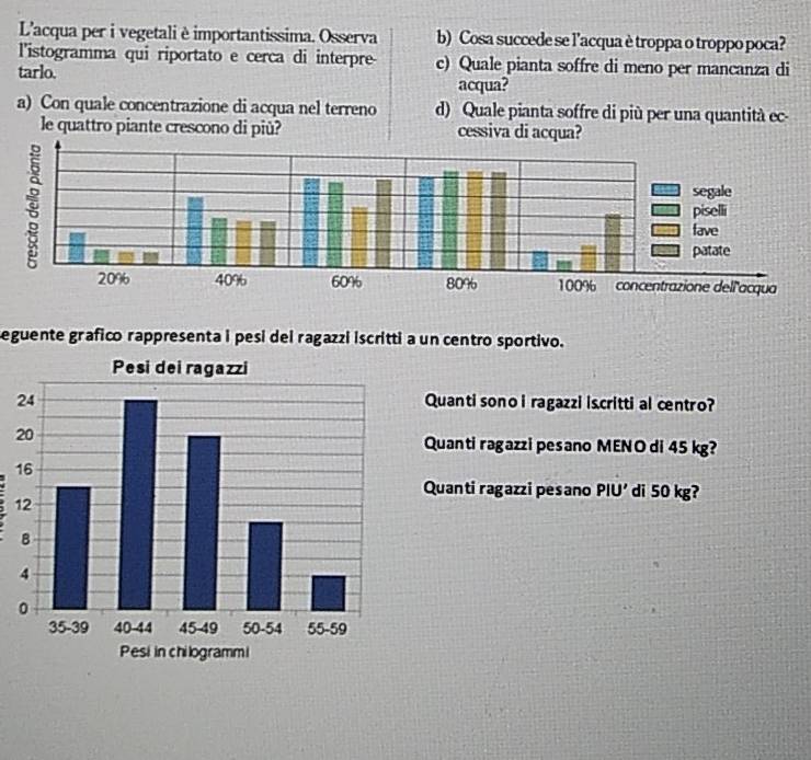 L'acqua per i vegetali è importantissima. Osserva b) Cosa succede se l'acqua è troppa o troppo poca? 
l'istogramma qui riportato e cerca di interpre c) Quale pianta soffre di meno per mancanza di 
tarlo. 
acqua? 
a) Con quale concentrazione di acqua nel terreno d) Quale pianta soffre di più per una quantità ec- 
le quattro piante crescono di più? cessiva di acqua? 
seguente grafico rappresenta i pesi del ragazzi iscritti a un centro sportivo. 
Quanti sono i ragazzi is critti al centro? 
2Quanti ragazzi pesano MEN Odi 45 kg? 
1 
Quanti ragazzi pesano PIU' di 50 kg? 
1