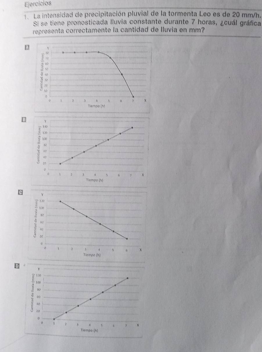 Ejercicios 
1. La intensidad de precipitación pluvial de la tormenta Leo es de 20 mm/h. 
Si se tiene pronosticada lluvia constante durante 7 horas, ¿cuál gráfica 
representa correctamente la cantidad de lluvia en mm?
n Y
0
∞
50
40
20
20
10
β
o 2 3 ` x
Tiemno (h)
Y
140
120
100
80
60
40
20
o 
o 1 2 3 a 5 6 7 x
Tiempo (h)