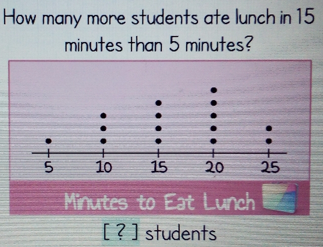 How many more students ate lunch in 15
minutes than 5 minutes?
Minutes to Eat Lunch = = 
[ ? ] students