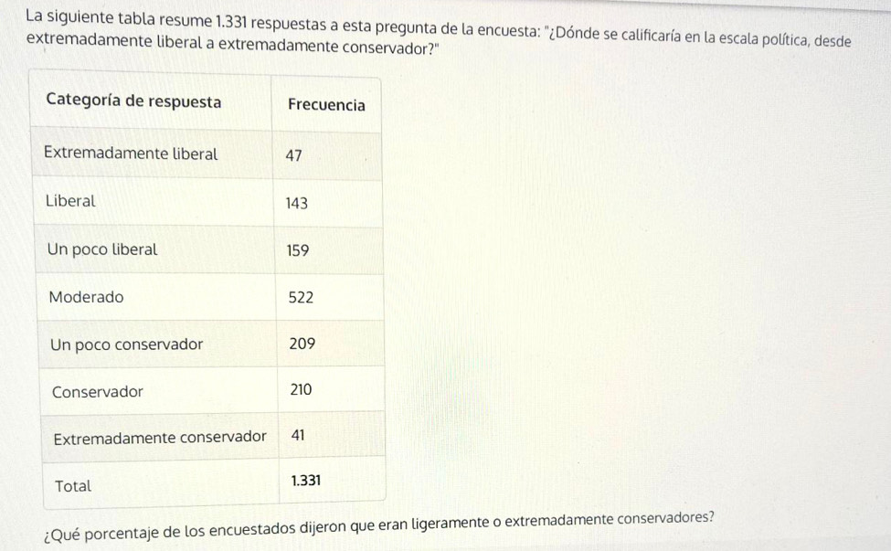 La siguiente tabla resume 1.331 respuestas a esta pregunta de la encuesta: "¿Dónde se calificaría en la escala política, desde 
extremadamente liberal a extremadamente conservador?" 
¿Qué porcentaje de los encuestados dijeron que eran ligeramente o extremadamente conservadores?