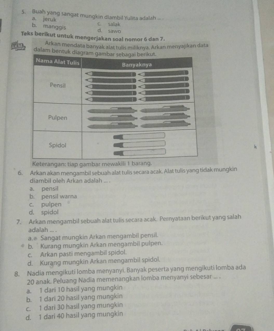 Buah yang sangat mungkin diambil Yulita adalah ... .
a. jeruk
C. salak
b. manggis d. sawo
Teks berikut untuk mengerjakan soal nomor 6 dan 7.
n Arkan mendata banyak alat tulis miliknya. Arkan menyajikan data
dalam b
6. Arkan akan mengambil sebuah alat tulis secara acak. Alat tulis yang tidak mungkin
diambil oleh Arkan adalah ... .
a. pensil
b. pensil warna
c. pulpen
d. spidol
7. Arkan mengambil sebuah alat tulis secara acak. Pernyataan berikut yang salah
adalah ... .
a. Sangat mungkin Arkan mengambil pensil.
b. Kurang mungkin Arkan mengambil pulpen.
c. Arkan pasti mengambil spidol.
d. Kurang mungkin Arkan mengambil spidol.
8. Nadia mengikuti lomba menyanyi. Banyak peserta yang mengikuti lomba ada
20 anak. Peluang Nadia memenangkan lomba menyanyi sebesar ... .
a. 1 dari 10 hasil yang mungkin
b. 1 dari 20 hasil yang mungkin
c. 1 dari 30 hasil yang mungkin
d. 1 dari 40 hasil yang mungkin