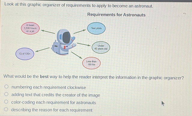 Look at this graphic organizer of requirements to apply to become an astronaut.
Requirements for Astronauts
What would be the best way to help the reader interpret the information in the graphic organizer?
numbering each requirement clockwise
adding text that credits the creator of the image
color-coding each requirement for astronauts
describing the reason for each requirement